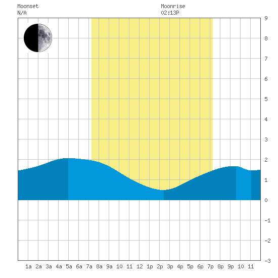 Cocohatchee River Bridge tide chart for Monday, September 29, 2025