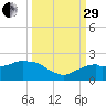Cocohatchee River Bridge tide chart for Monday, September 29, 2025