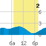 Cocohatchee River Bridge tide chart for Tuesday, September 2, 2025