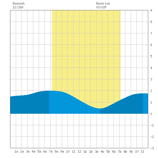 Cocohatchee River Bridge tide chart for Tuesday, September 30, 2025