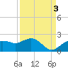 Cocohatchee River Bridge tide chart for Wednesday, September 3, 2025