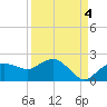 Cocohatchee River Bridge tide chart for Thursday, September 4, 2025