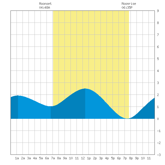 Cocohatchee River Bridge tide chart for Friday, September 5, 2025