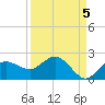 Cocohatchee River Bridge tide chart for Friday, September 5, 2025