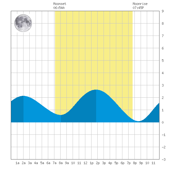 Cocohatchee River Bridge tide chart for Sunday, September 7, 2025