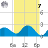 Cocohatchee River Bridge tide chart for Sunday, September 7, 2025