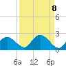 Cocohatchee River Bridge tide chart for Monday, September 8, 2025