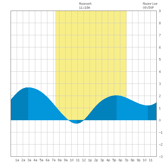 Cocohatchee River Bridge tide chart for Friday, October 10, 2025