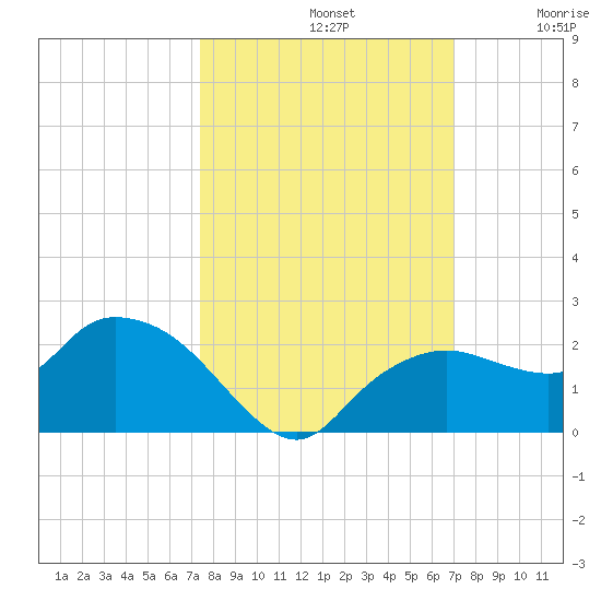 Cocohatchee River Bridge tide chart for Saturday, October 11, 2025