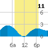 Cocohatchee River Bridge tide chart for Saturday, October 11, 2025