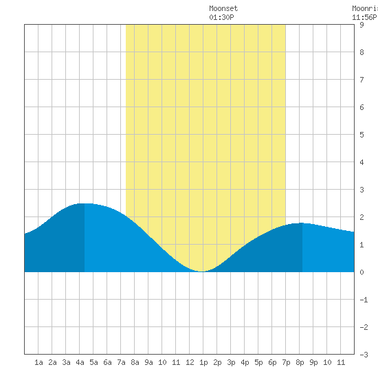 Cocohatchee River Bridge tide chart for Sunday, October 12, 2025