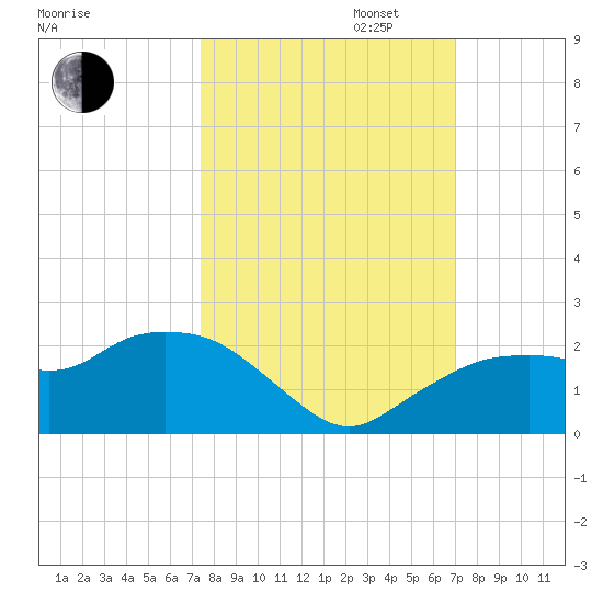 Cocohatchee River Bridge tide chart for Monday, October 13, 2025