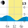 Cocohatchee River Bridge tide chart for Monday, October 13, 2025