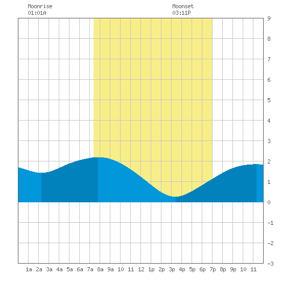 Cocohatchee River Bridge tide chart for Tuesday, October 14, 2025