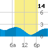 Cocohatchee River Bridge tide chart for Tuesday, October 14, 2025