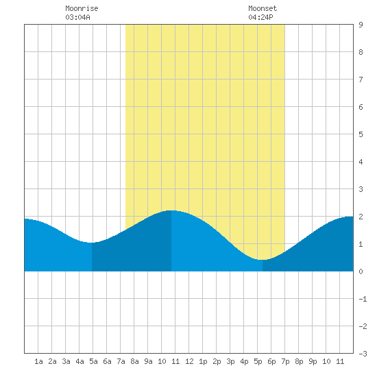 Cocohatchee River Bridge tide chart for Thursday, October 16, 2025