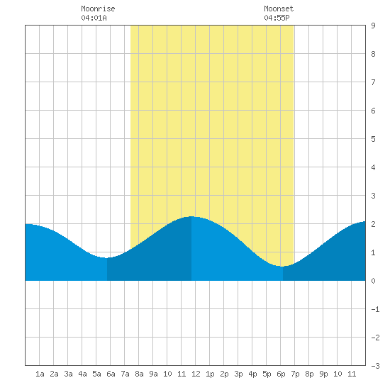Cocohatchee River Bridge tide chart for Friday, October 17, 2025