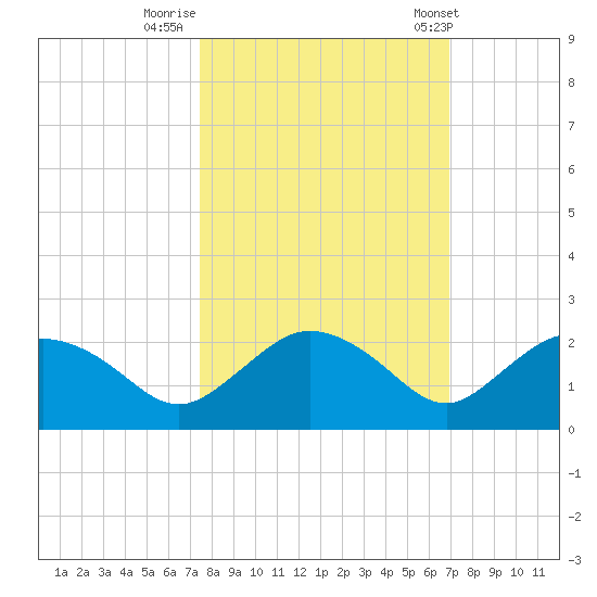 Cocohatchee River Bridge tide chart for Saturday, October 18, 2025