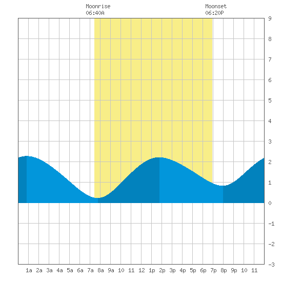 Cocohatchee River Bridge tide chart for Monday, October 20, 2025