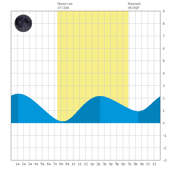 Cocohatchee River Bridge tide chart for Tuesday, October 21, 2025