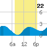 Cocohatchee River Bridge tide chart for Wednesday, October 22, 2025