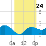 Cocohatchee River Bridge tide chart for Friday, October 24, 2025