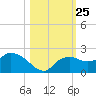 Cocohatchee River Bridge tide chart for Saturday, October 25, 2025