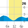 Cocohatchee River Bridge tide chart for Sunday, October 26, 2025