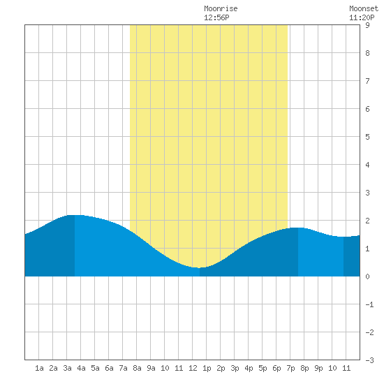 Cocohatchee River Bridge tide chart for Monday, October 27, 2025