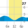 Cocohatchee River Bridge tide chart for Monday, October 27, 2025