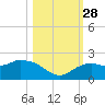 Cocohatchee River Bridge tide chart for Tuesday, October 28, 2025
