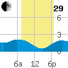 Cocohatchee River Bridge tide chart for Wednesday, October 29, 2025