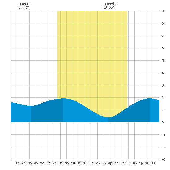 Cocohatchee River Bridge tide chart for Thursday, October 30, 2025