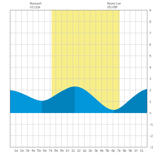 Cocohatchee River Bridge tide chart for Friday, October 3, 2025