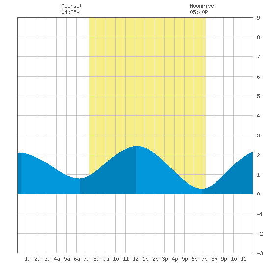 Cocohatchee River Bridge tide chart for Saturday, October 4, 2025