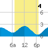 Cocohatchee River Bridge tide chart for Saturday, October 4, 2025