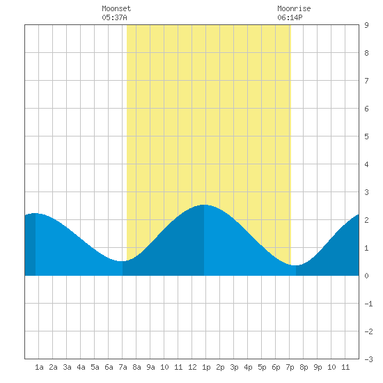 Cocohatchee River Bridge tide chart for Sunday, October 5, 2025