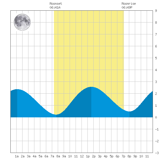 Cocohatchee River Bridge tide chart for Monday, October 6, 2025