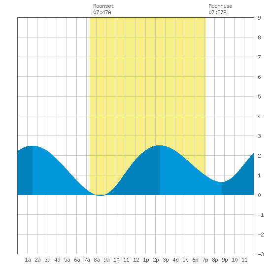 Cocohatchee River Bridge tide chart for Tuesday, October 7, 2025