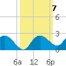 Cocohatchee River Bridge tide chart for Tuesday, October 7, 2025