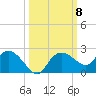 Cocohatchee River Bridge tide chart for Wednesday, October 8, 2025