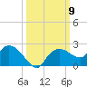 Cocohatchee River Bridge tide chart for Thursday, October 9, 2025