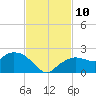 Cocohatchee River Bridge tide chart for Monday, November 10, 2025