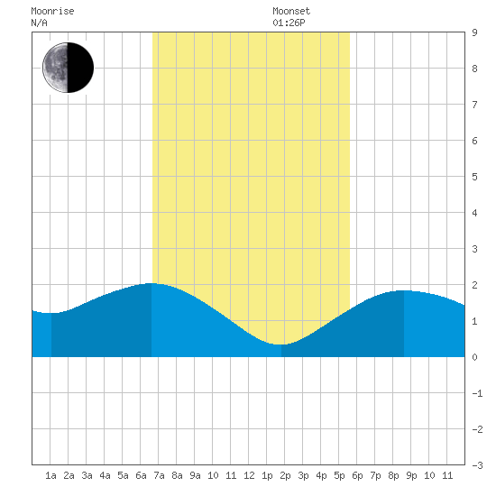 Cocohatchee River Bridge tide chart for Wednesday, November 12, 2025