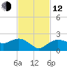 Cocohatchee River Bridge tide chart for Wednesday, November 12, 2025