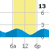 Cocohatchee River Bridge tide chart for Thursday, November 13, 2025