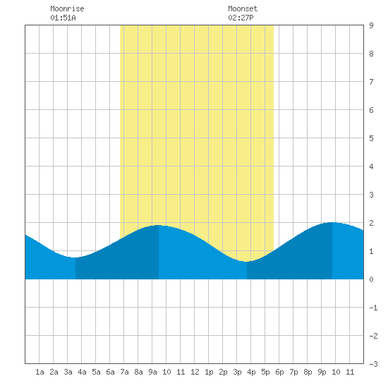 Cocohatchee River Bridge tide chart for Friday, November 14, 2025
