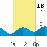Cocohatchee River Bridge tide chart for Sunday, November 16, 2025