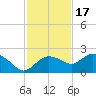 Cocohatchee River Bridge tide chart for Monday, November 17, 2025