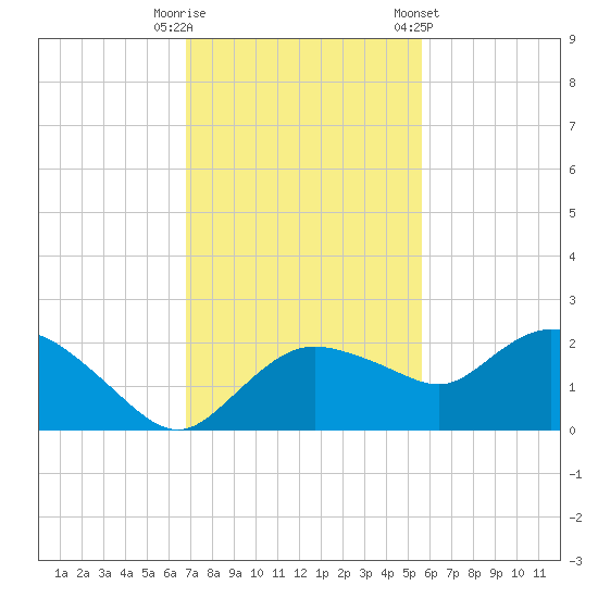 Cocohatchee River Bridge tide chart for Tuesday, November 18, 2025